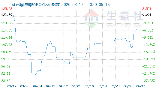 6月15日環(huán)己酮與錦綸POY比價指數(shù)圖