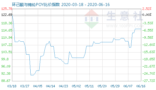 6月16日環(huán)己酮與錦綸POY比價(jià)指數(shù)圖