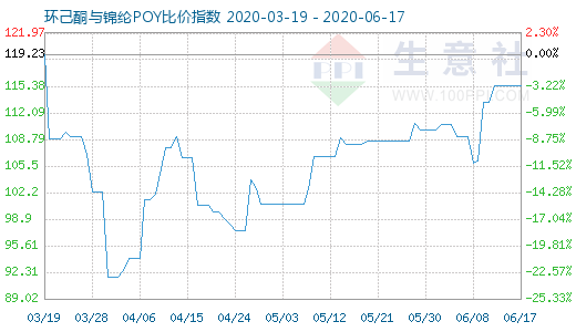 6月17日環(huán)己酮與錦綸POY比價指數(shù)圖