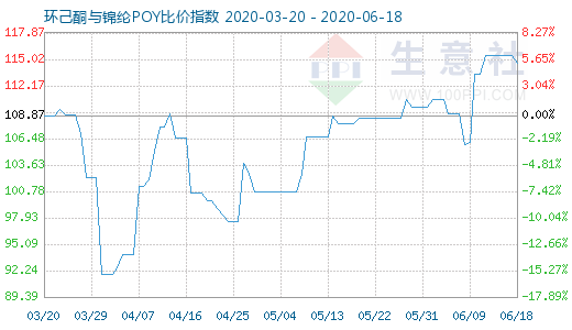 6月18日環(huán)己酮與錦綸POY比價(jià)指數(shù)圖