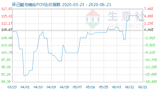 6月21日環(huán)己酮與錦綸POY比價(jià)指數(shù)圖