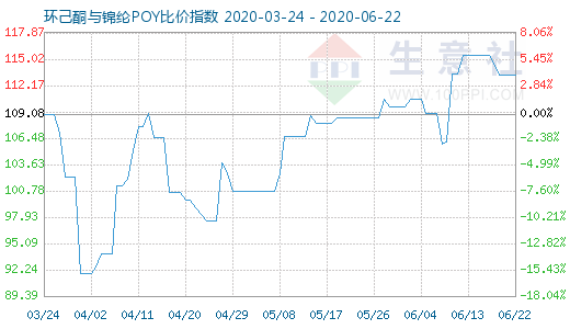 6月22日環(huán)己酮與錦綸POY比價指數(shù)圖