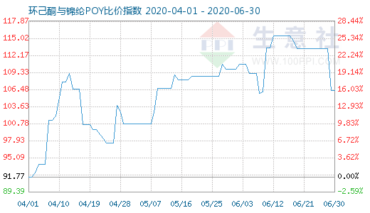 6月30日環(huán)己酮與錦綸POY比價(jià)指數(shù)圖