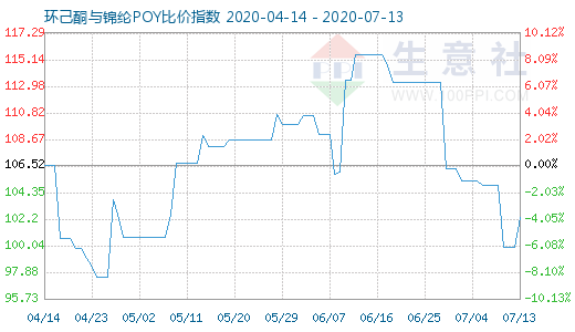 7月13日環(huán)己酮與錦綸POY比價指數(shù)圖