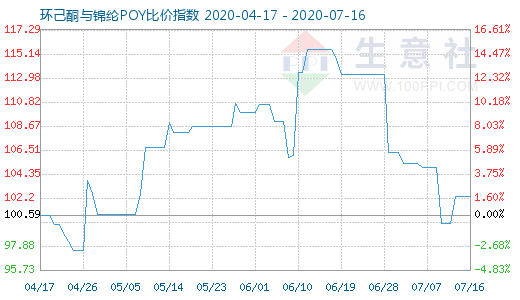 7月16日環(huán)己酮與錦綸POY比價指數(shù)圖