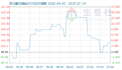 7月19日環(huán)己酮與錦綸POY比價指數(shù)圖