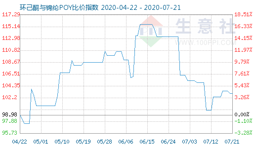 7月21日環(huán)己酮與錦綸POY比價(jià)指數(shù)圖