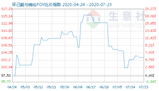 7月23日環(huán)己酮與錦綸POY比價(jià)指數(shù)圖