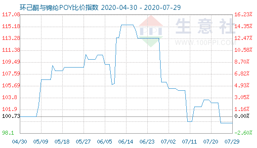 7月29日環(huán)己酮與錦綸POY比價(jià)指數(shù)圖