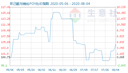 8月4日環(huán)己酮與錦綸POY比價指數(shù)圖