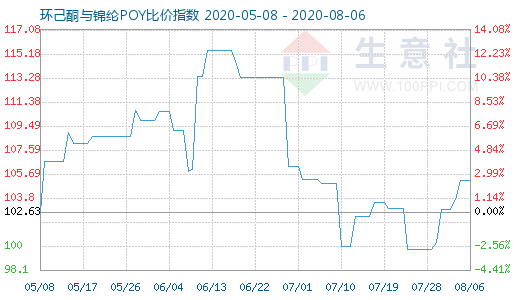 8月6日環(huán)己酮與錦綸POY比價(jià)指數(shù)圖