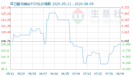 8月9日環(huán)己酮與錦綸POY比價指數(shù)圖