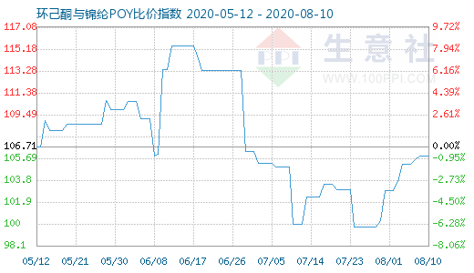 8月10日環(huán)己酮與錦綸POY比價(jià)指數(shù)圖