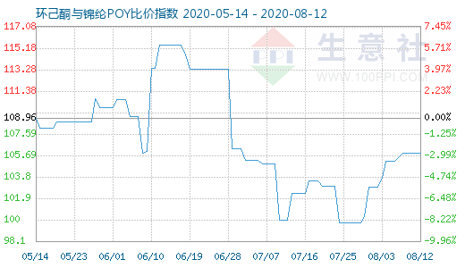 8月12日環(huán)己酮與錦綸POY比價(jià)指數(shù)圖