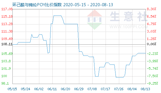 8月13日環(huán)己酮與錦綸POY比價(jià)指數(shù)圖