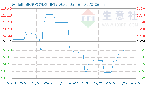 8月16日環(huán)己酮與錦綸POY比價指數(shù)圖