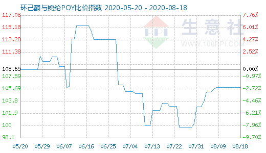 8月18日環(huán)己酮與錦綸POY比價指數(shù)圖