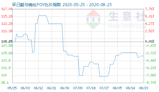 8月23日環(huán)己酮與錦綸POY比價指數(shù)圖