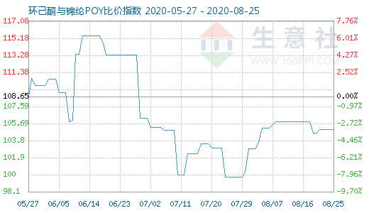 8月25日環(huán)己酮與錦綸POY比價指數(shù)圖