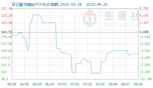 8月26日環(huán)己酮與錦綸POY比價(jià)指數(shù)圖