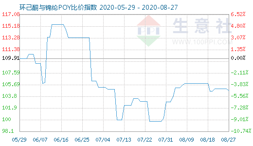 8月27日環(huán)己酮與錦綸POY比價(jià)指數(shù)圖