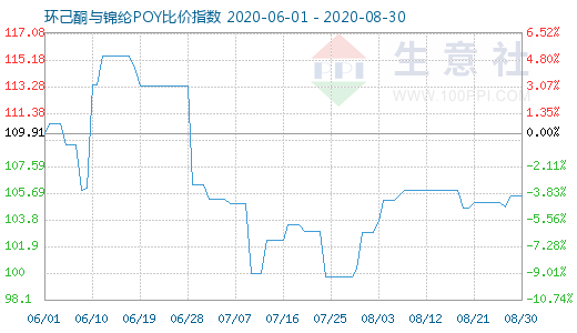 8月30日環(huán)己酮與錦綸POY比價(jià)指數(shù)圖