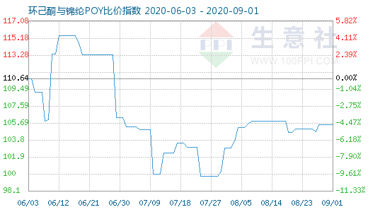 9月1日環(huán)己酮與錦綸POY比價(jià)指數(shù)圖