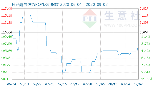 9月2日環(huán)己酮與錦綸POY比價指數(shù)圖