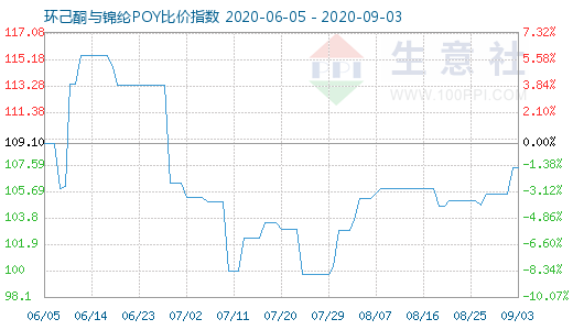 9月3日環(huán)己酮與錦綸POY比價指數(shù)圖