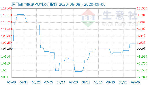 9月6日環(huán)己酮與錦綸POY比價指數(shù)圖