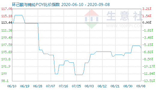 9月8日環(huán)己酮與錦綸POY比價指數(shù)圖