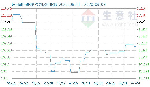 9月9日環(huán)己酮與錦綸POY比價指數(shù)圖