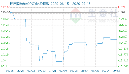 9月13日環(huán)己酮與錦綸POY比價指數(shù)圖