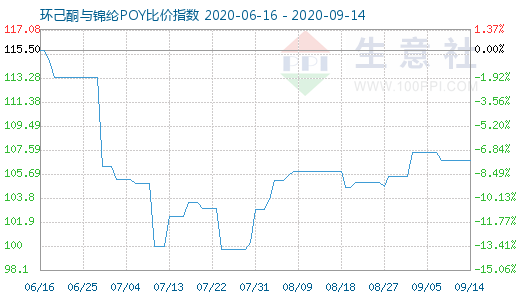 9月14日環(huán)己酮與錦綸POY比價指數(shù)圖