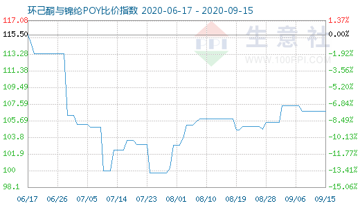 9月15日環(huán)己酮與錦綸POY比價指數(shù)圖