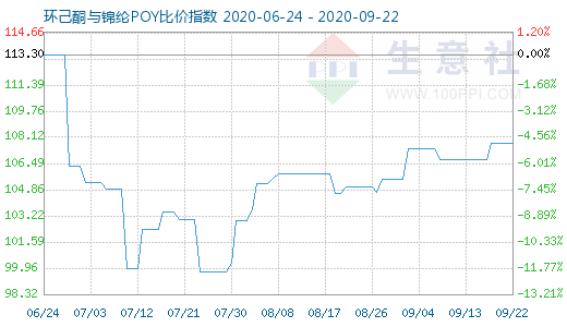 9月22日環(huán)己酮與錦綸POY比價指數(shù)圖