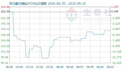 9月23日環(huán)己酮與錦綸POY比價指數(shù)圖