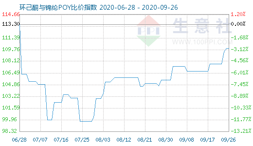 9月26日環(huán)己酮與錦綸POY比價指數(shù)圖