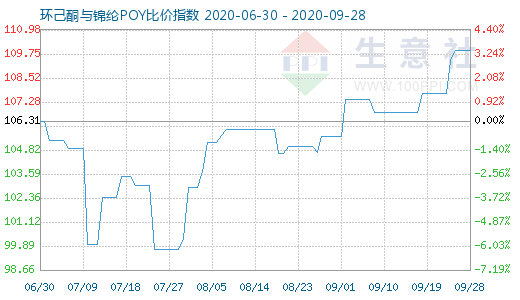 9月28日環(huán)己酮與錦綸POY比價(jià)指數(shù)圖