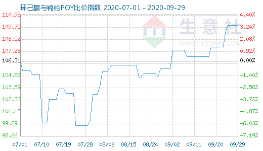 9月29日環(huán)己酮與錦綸POY比價(jià)指數(shù)圖