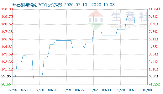 10月8日環(huán)己酮與錦綸POY比價(jià)指數(shù)圖