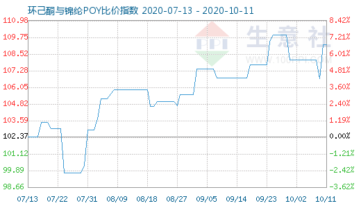 10月11日環(huán)己酮與錦綸POY比價(jià)指數(shù)圖