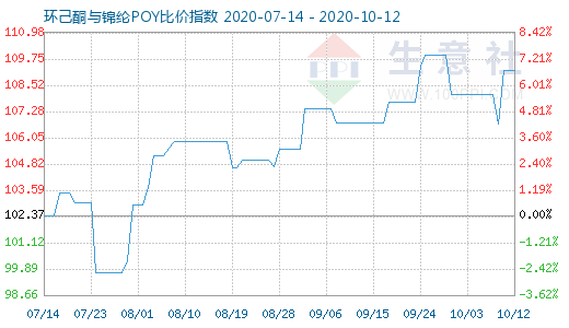 10月12日環(huán)己酮與錦綸POY比價指數(shù)圖