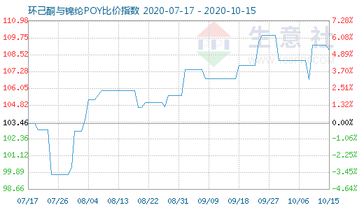 10月15日環(huán)己酮與錦綸POY比價(jià)指數(shù)圖