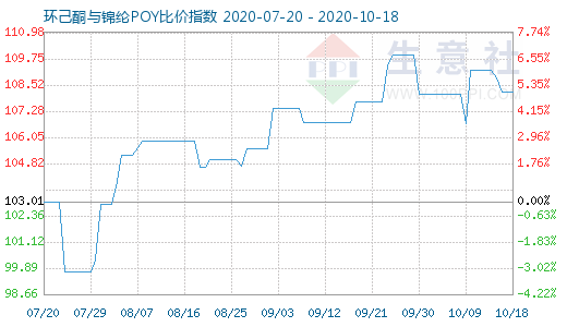 10月18日環(huán)己酮與錦綸POY比價指數(shù)圖