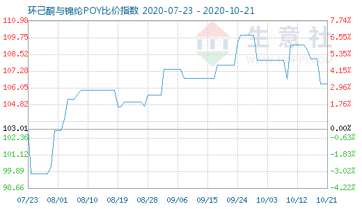 10月21日環(huán)己酮與錦綸POY比價指數(shù)圖