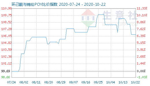 10月22日環(huán)己酮與錦綸POY比價(jià)指數(shù)圖