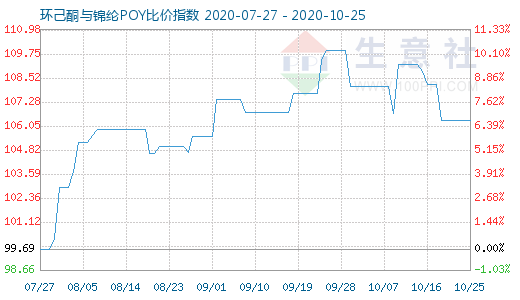 10月25日環(huán)己酮與錦綸POY比價(jià)指數(shù)圖