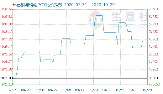 10月29日環(huán)己酮與錦綸POY比價指數(shù)圖