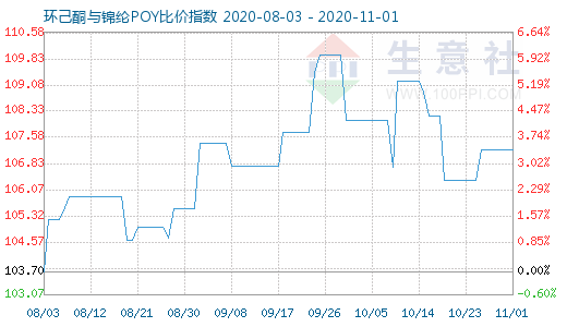 11月1日環(huán)己酮與錦綸POY比價(jià)指數(shù)圖